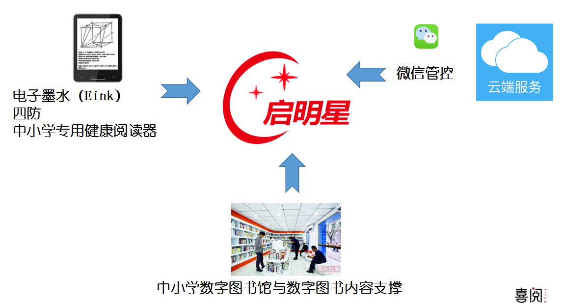 启明星中小学生健康阅读器